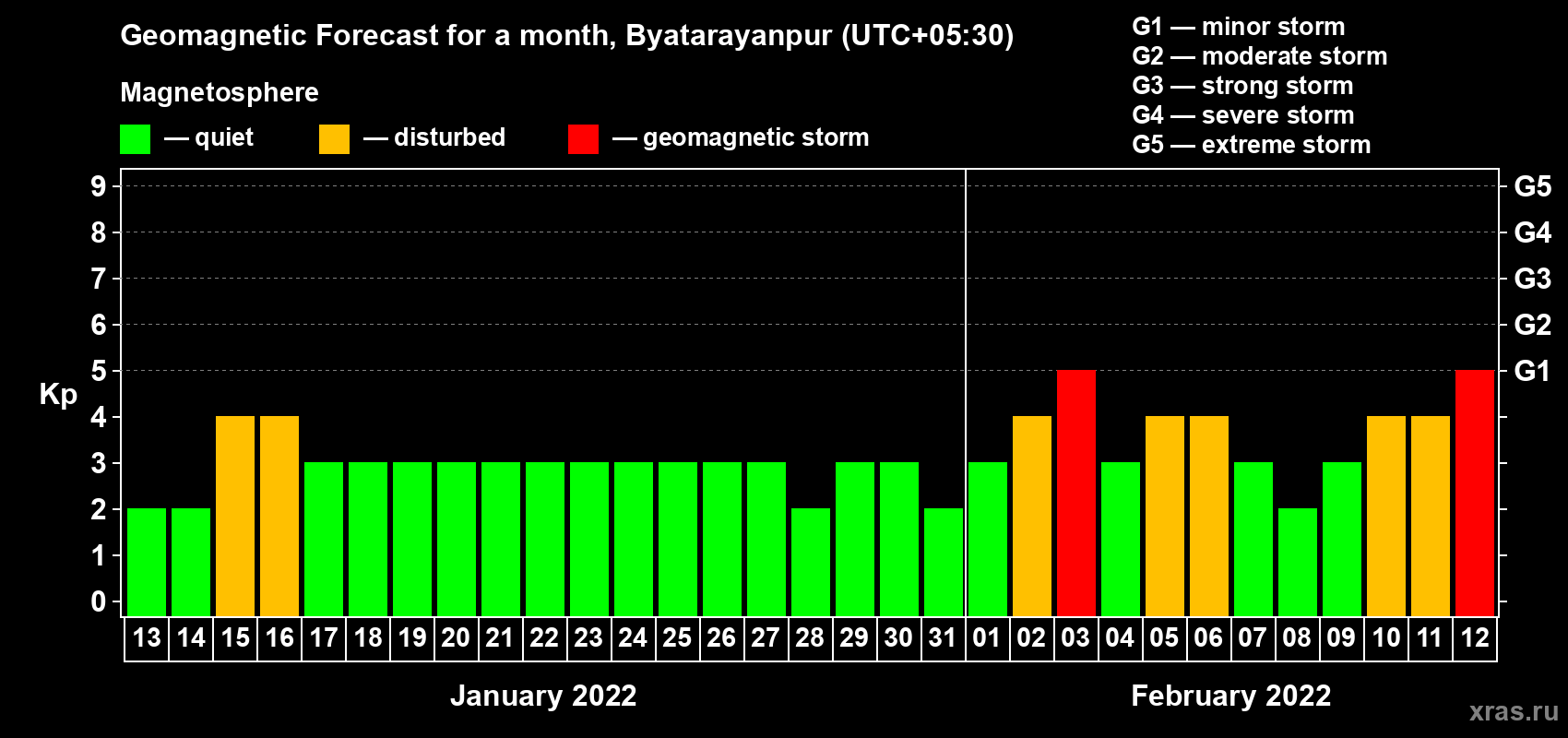 Forecast of the daily maximal value of geomagnetic index Kp for <b>1 month</b> (31 days) <b>from Jan 13, 2022 to Feb 12, 2022</b>