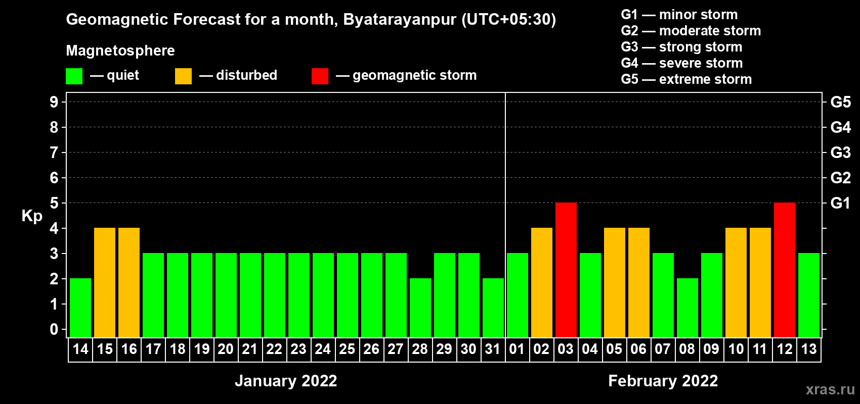 Forecast of the daily maximal value of geomagnetic index Kp for <b>1 month</b> (31 days) <b>from Jan 14, 2022 to Feb 13, 2022</b>