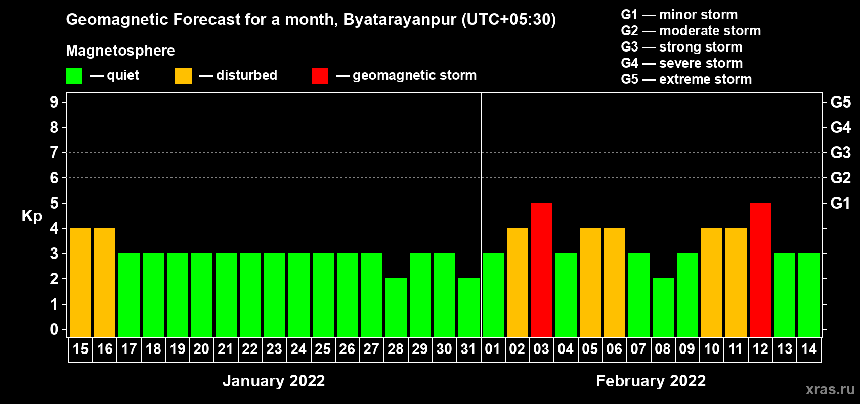 Forecast of the daily maximal value of geomagnetic index Kp for <b>1 month</b> (31 days) <b>from Jan 15, 2022 to Feb 14, 2022</b>
