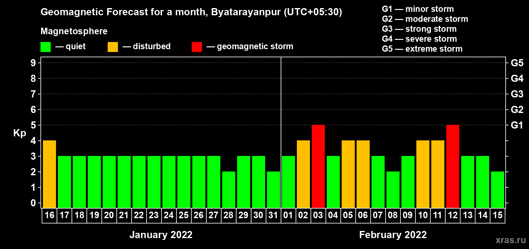 Forecast of the daily maximal value of geomagnetic index Kp for <b>1 month</b> (31 days) <b>from Jan 16, 2022 to Feb 15, 2022</b>