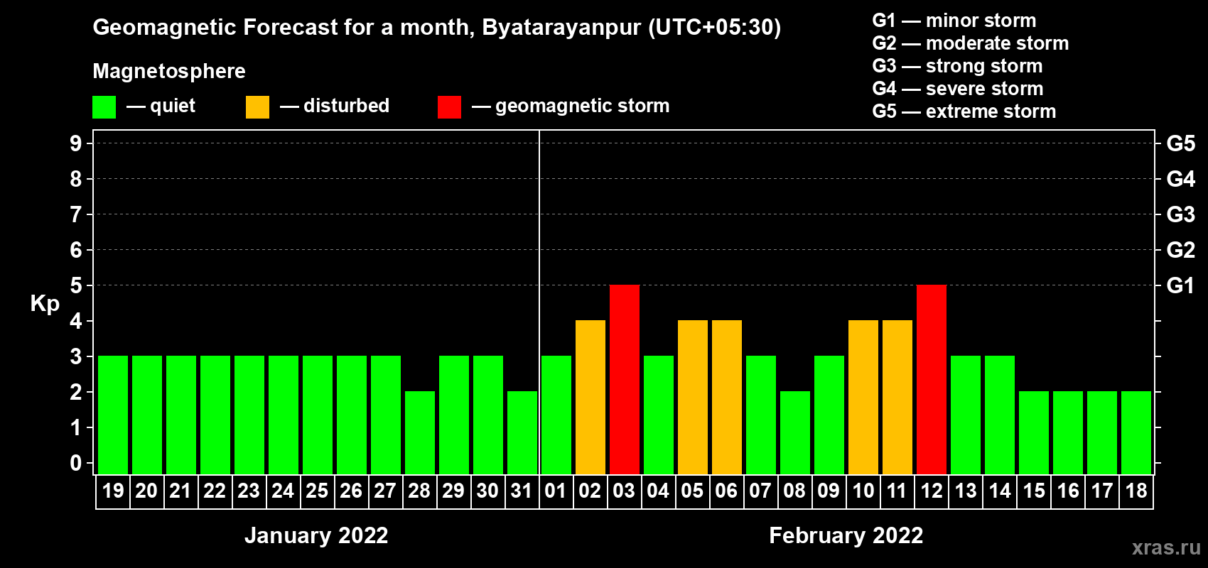 Forecast of the daily maximal value of geomagnetic index Kp for <b>1 month</b> (31 days) <b>from Jan 19, 2022 to Feb 18, 2022</b>