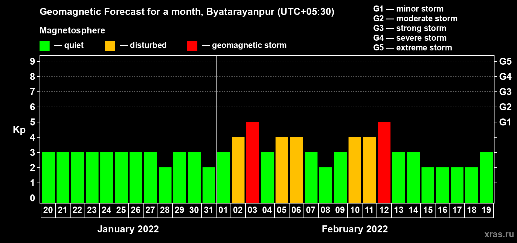 Forecast of the daily maximal value of geomagnetic index Kp for <b>1 month</b> (31 days) <b>from Jan 20, 2022 to Feb 19, 2022</b>