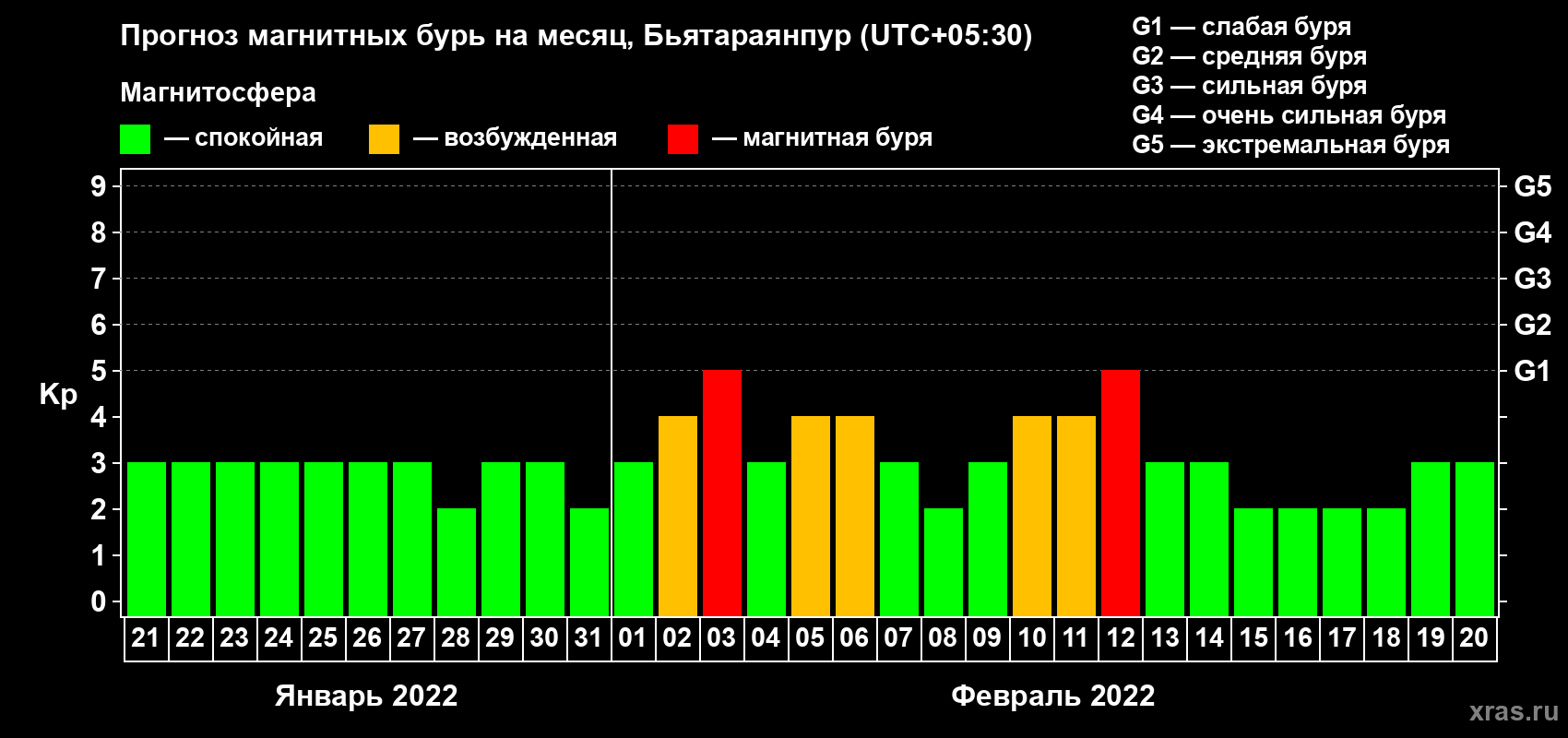 Прогноз максимального суточного геомагнитного индекса Kp на <b>1 месяц</b> (31 день) <b>с 21 января по 20 февраля 2022 г</b>