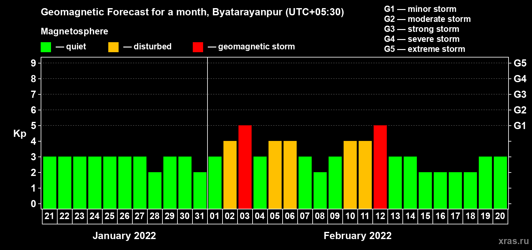 Forecast of the daily maximal value of geomagnetic index Kp for <b>1 month</b> (31 days) <b>from Jan 21, 2022 to Feb 20, 2022</b>