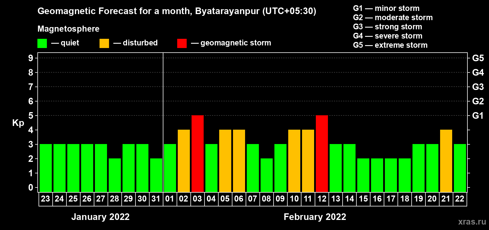 Forecast of the daily maximal value of geomagnetic index Kp for <b>1 month</b> (31 days) <b>from Jan 23, 2022 to Feb 22, 2022</b>