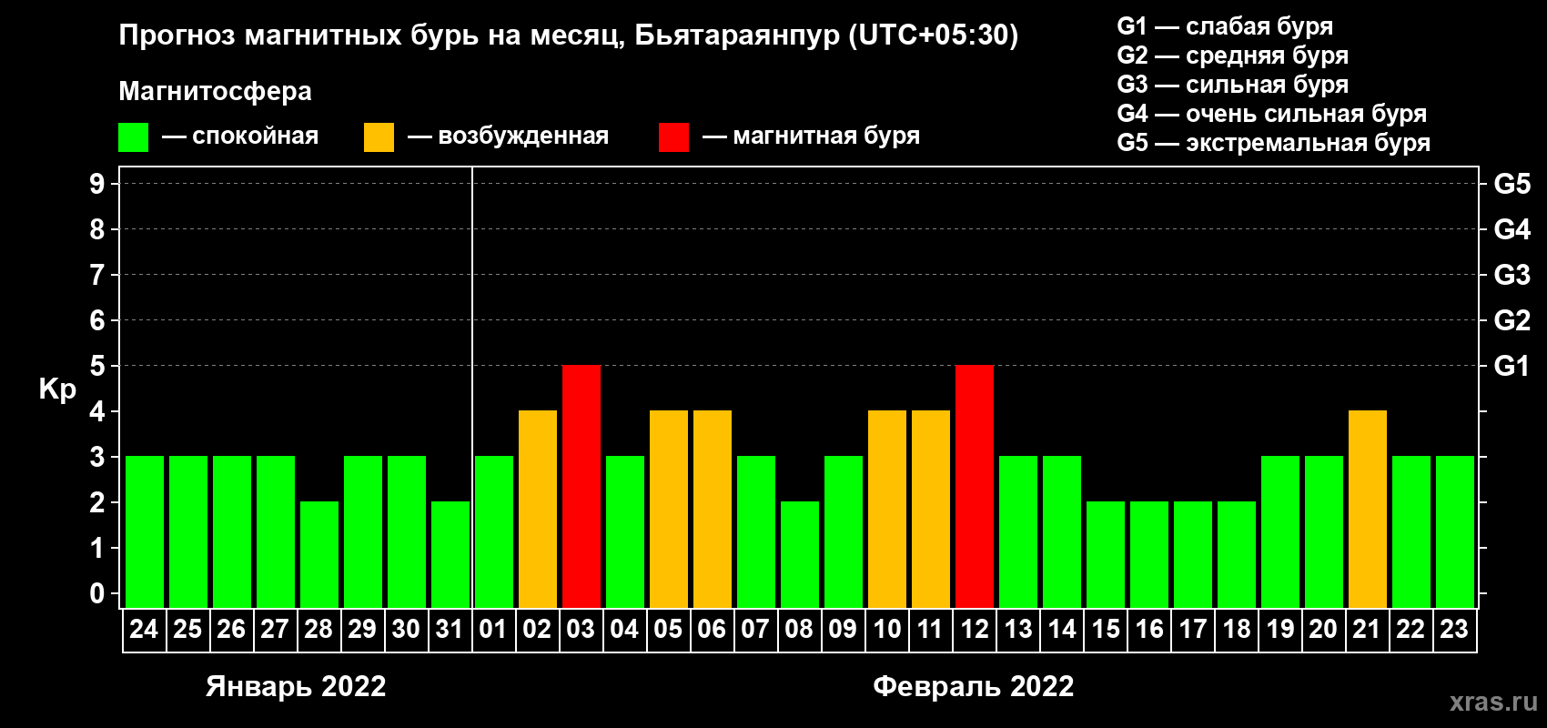 Прогноз максимального суточного геомагнитного индекса Kp на <b>1 месяц</b> (31 день) <b>с 24 января по 23 февраля 2022 г</b>