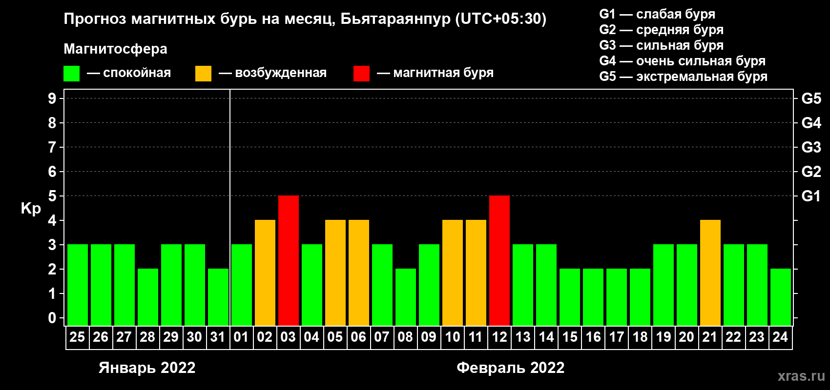 Прогноз максимального суточного геомагнитного индекса Kp на <b>1 месяц</b> (31 день) <b>с 25 января по 24 февраля 2022 г</b>