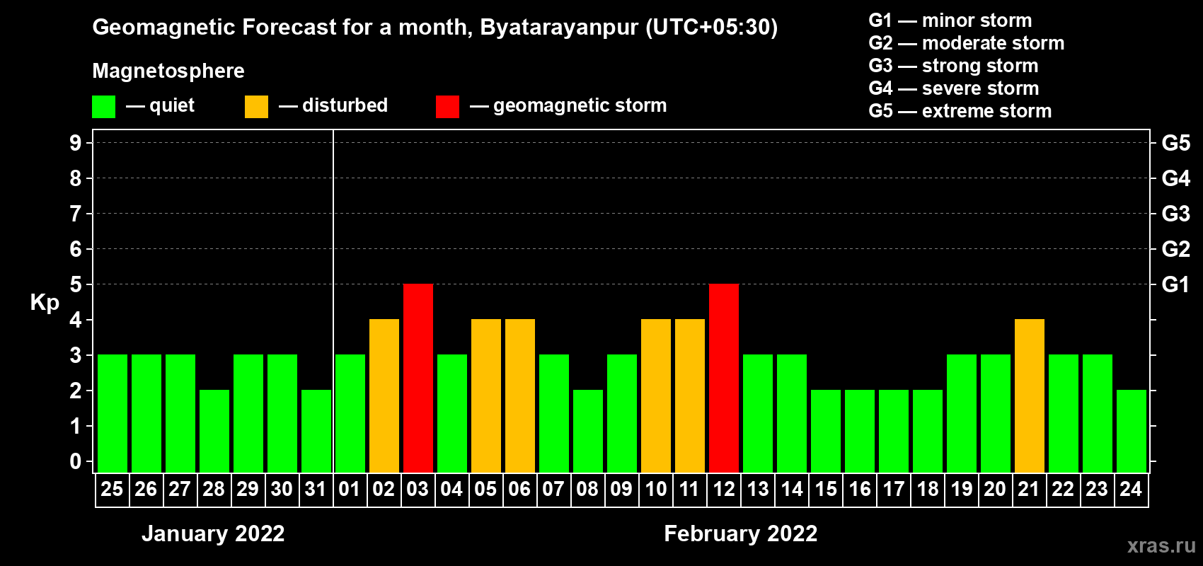 Forecast of the daily maximal value of geomagnetic index Kp for <b>1 month</b> (31 days) <b>from Jan 25, 2022 to Feb 24, 2022</b>