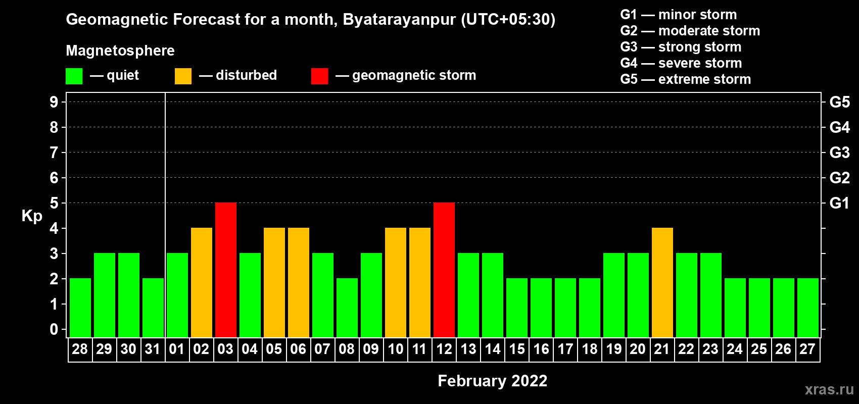 Forecast of the daily maximal value of geomagnetic index Kp for <b>1 month</b> (31 days) <b>from Jan 28, 2022 to Feb 27, 2022</b>