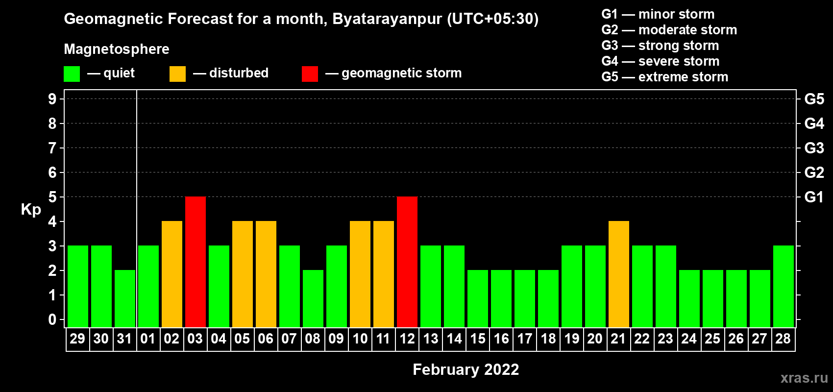 Forecast of the daily maximal value of geomagnetic index Kp for <b>1 month</b> (31 days) <b>from Jan 29, 2022 to Feb 28, 2022</b>