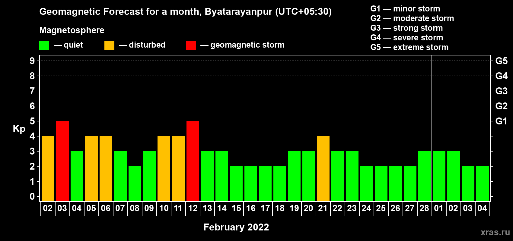 Forecast of the daily maximal value of geomagnetic index Kp for <b>1 month</b> (31 days) <b>from Feb 02, 2022 to Mar 04, 2022</b>