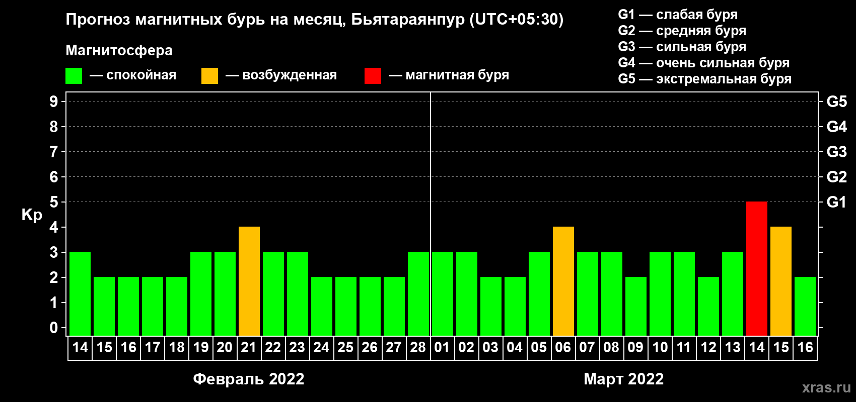 Прогноз максимального суточного геомагнитного индекса Kp на <b>1 месяц</b> (31 день) <b>с 14 февраля по 16 марта 2022 г</b>
