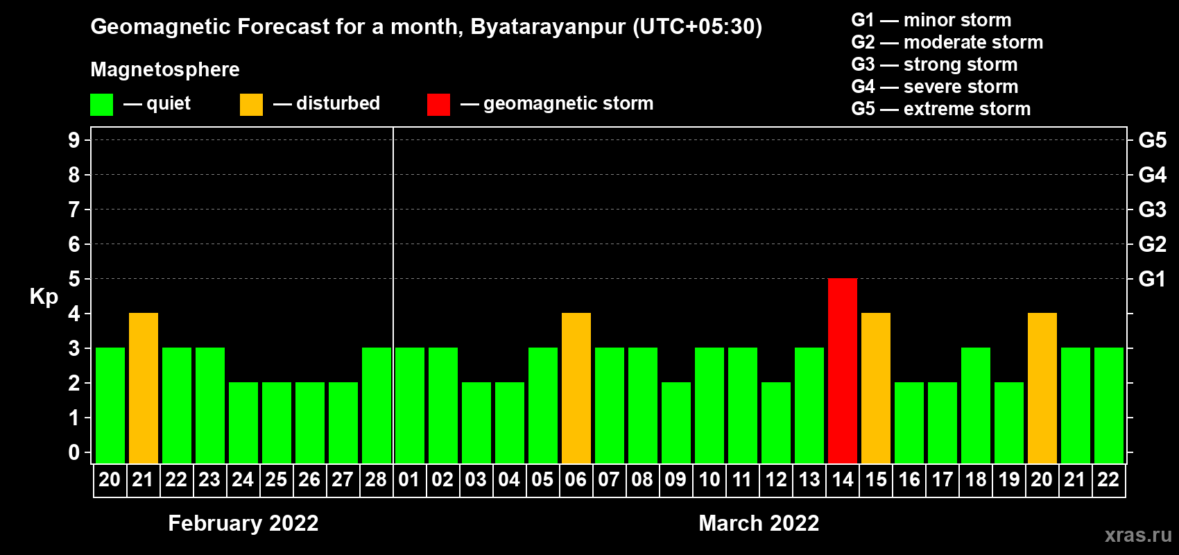Forecast of the daily maximal value of geomagnetic index Kp for <b>1 month</b> (31 days) <b>from Feb 20, 2022 to Mar 22, 2022</b>