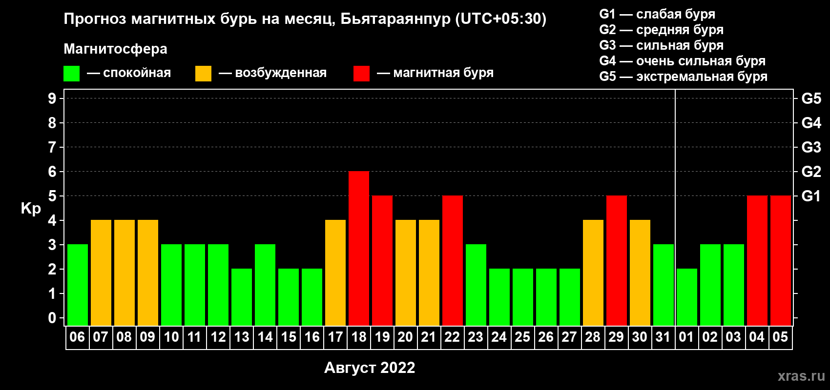 Прогноз максимального суточного геомагнитного индекса Kp на <b>1 месяц</b> (31 день) <b>с 06 августа по 05 сентября 2022 г</b>