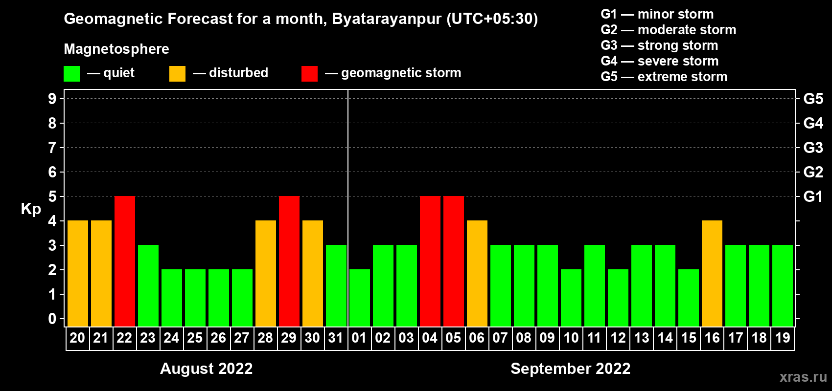 Forecast of the daily maximal value of geomagnetic index Kp for <b>1 month</b> (31 days) <b>from Aug 20, 2022 to Sep 19, 2022</b>