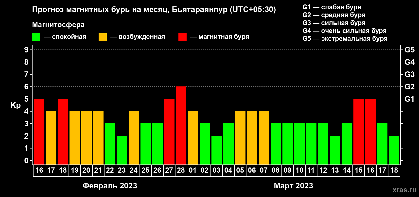 Прогноз максимального суточного геомагнитного индекса Kp на <b>1 месяц</b> (31 день) <b>с 16 февраля по 18 марта 2023 г</b>