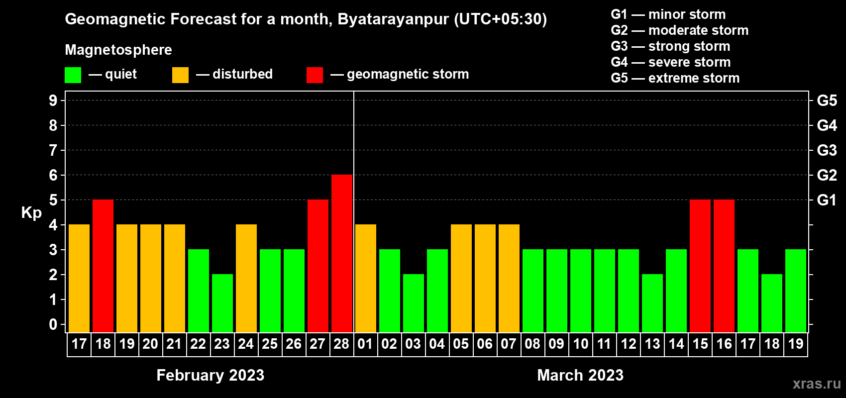 Forecast of the daily maximal value of geomagnetic index Kp for <b>1 month</b> (31 days) <b>from Feb 17, 2023 to Mar 19, 2023</b>