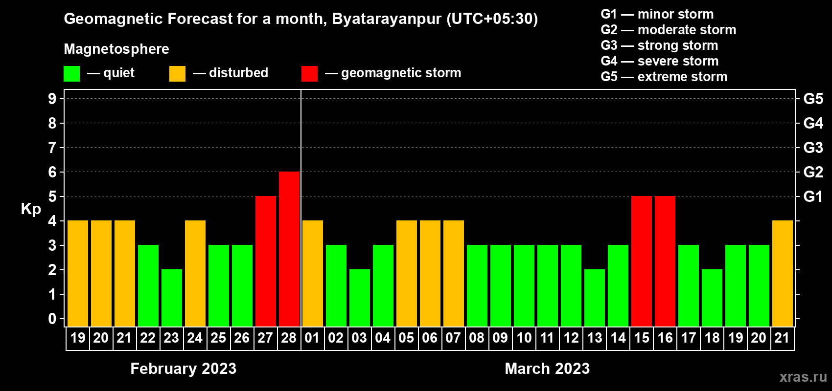 Forecast of the daily maximal value of geomagnetic index Kp for <b>1 month</b> (31 days) <b>from Feb 19, 2023 to Mar 21, 2023</b>