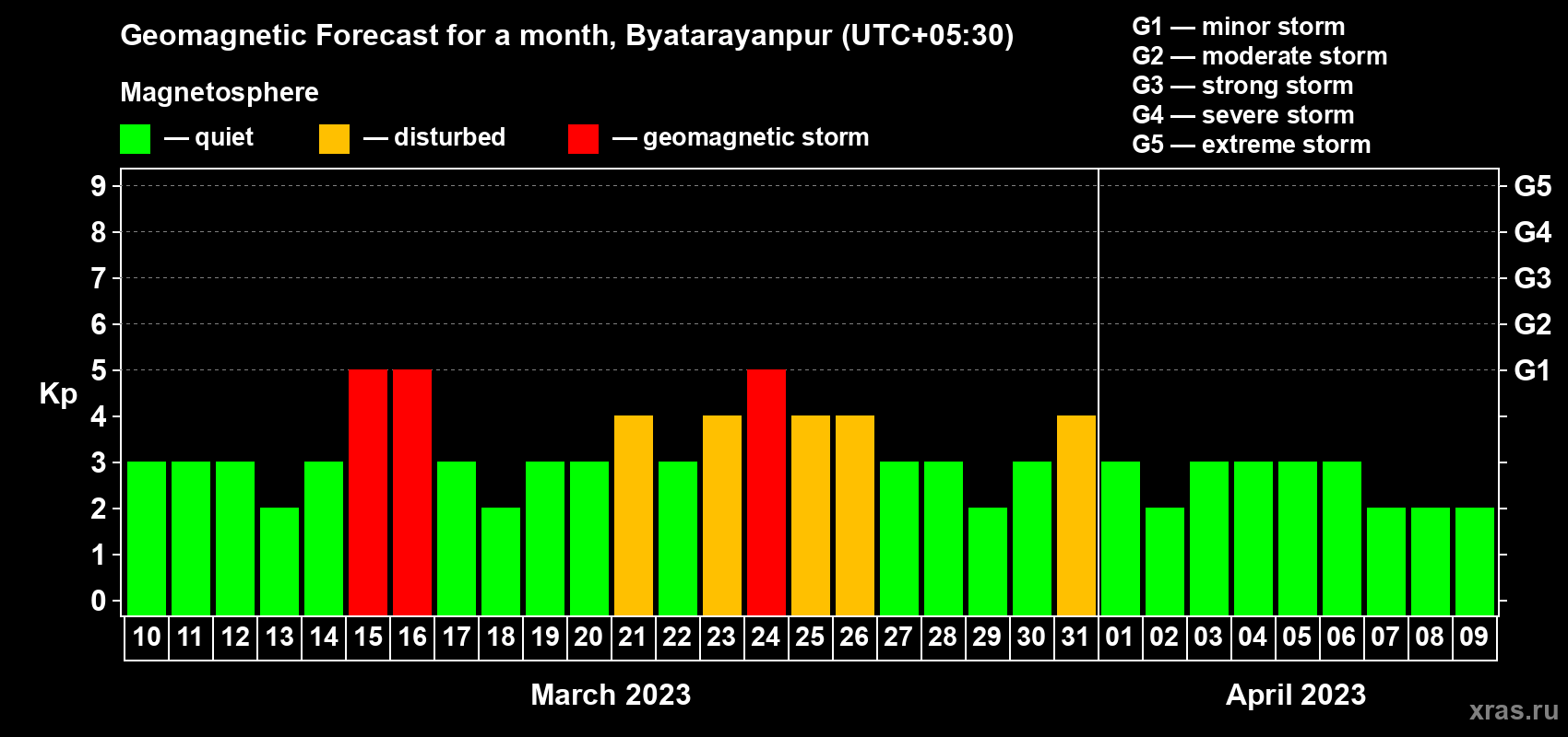 Forecast of the daily maximal value of geomagnetic index Kp for <b>1 month</b> (31 days) <b>from Mar 10, 2023 to Apr 09, 2023</b>