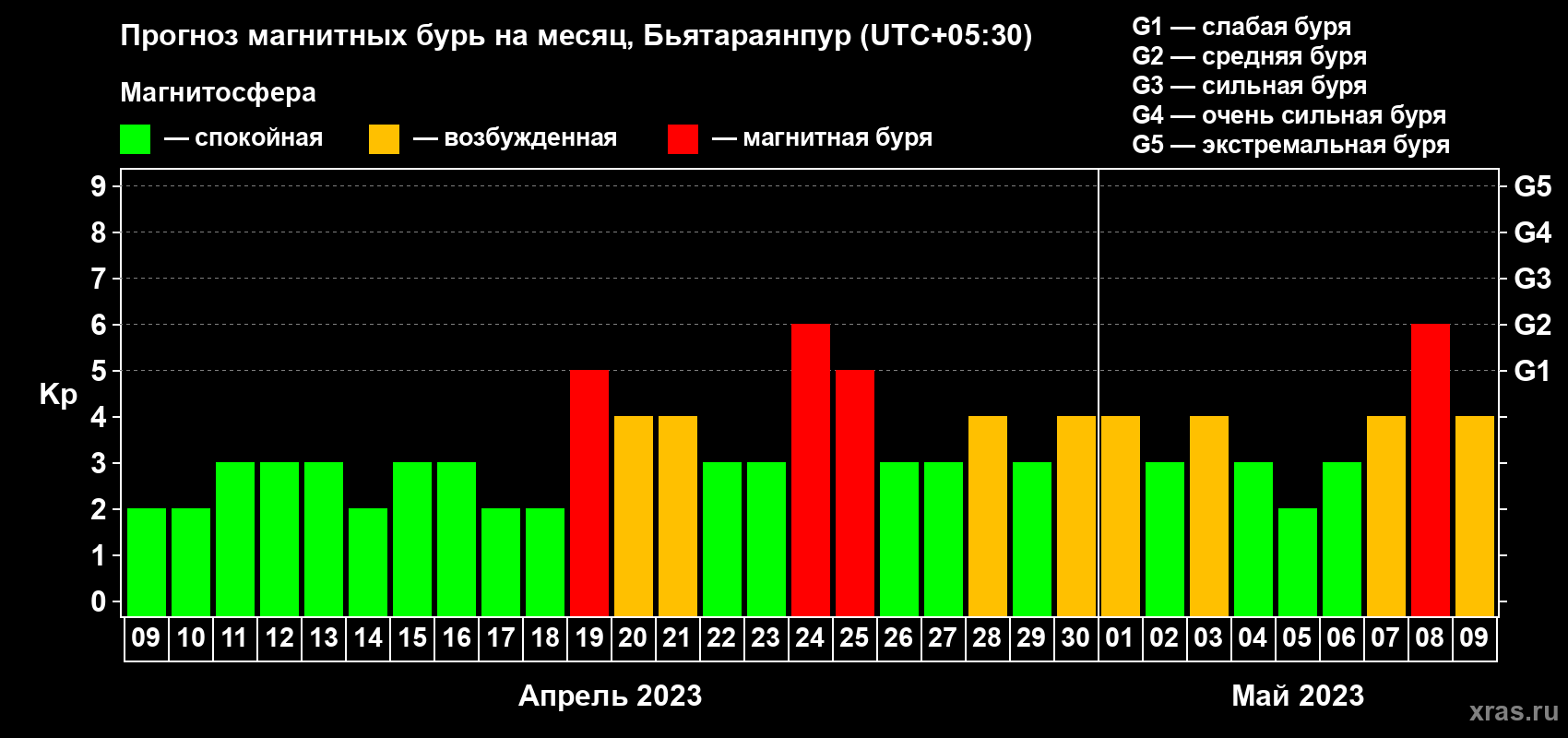 Прогноз максимального суточного геомагнитного индекса Kp на <b>1 месяц</b> (31 день) <b>с 09 апреля по 09 мая 2023 г</b>