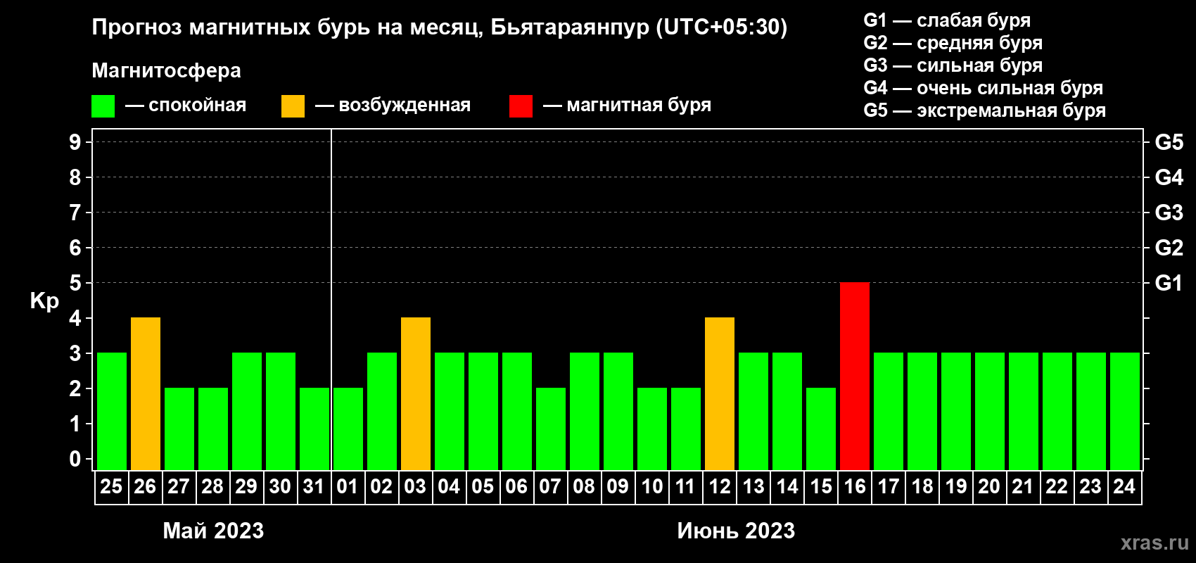 Прогноз максимального суточного геомагнитного индекса Kp на <b>1 месяц</b> (31 день) <b>с 25 мая по 24 июня 2023 г</b>