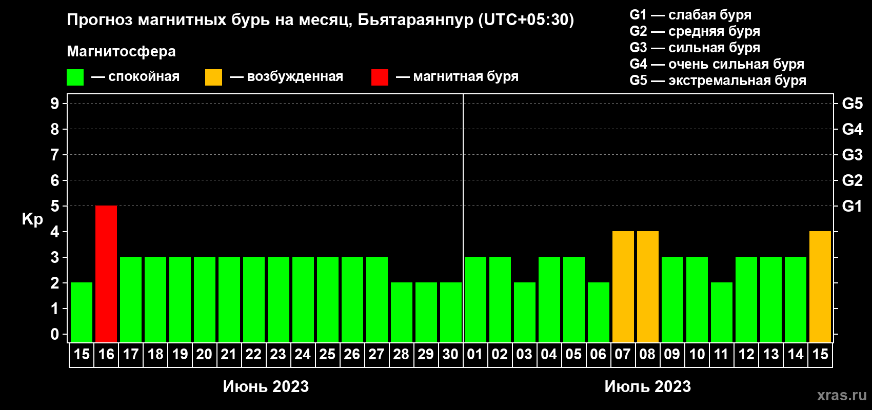 Прогноз максимального суточного геомагнитного индекса Kp на <b>1 месяц</b> (31 день) <b>с 15 июня по 15 июля 2023 г</b>