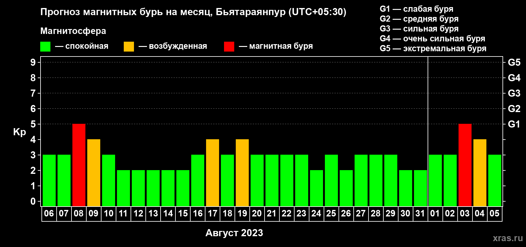 Прогноз максимального суточного геомагнитного индекса Kp на <b>1 месяц</b> (31 день) <b>с 06 августа по 05 сентября 2023 г</b>