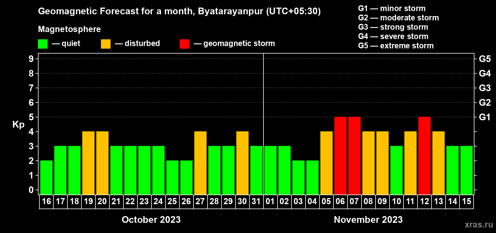 Forecast of the daily maximal value of geomagnetic index Kp for <b>1 month</b> (31 days) <b>from Oct 16, 2023 to Nov 15, 2023</b>