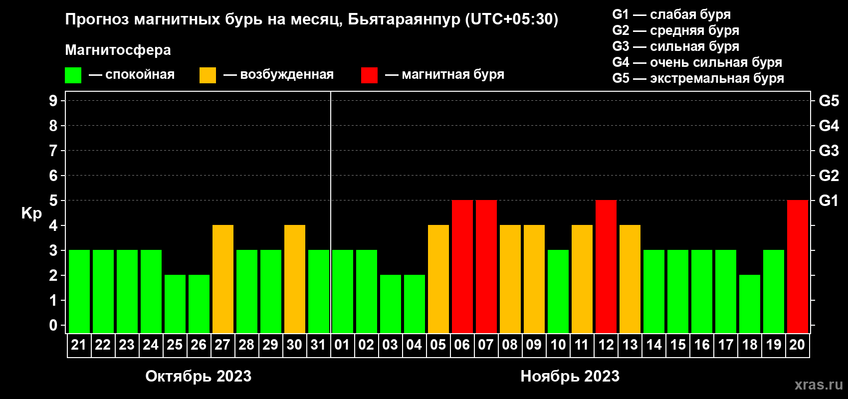 Прогноз максимального суточного геомагнитного индекса Kp на <b>1 месяц</b> (31 день) <b>с 21 октября по 20 ноября 2023 г</b>