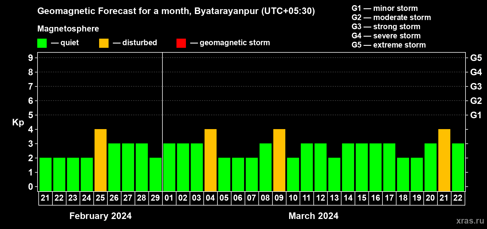 Forecast of the daily maximal value of geomagnetic index Kp for <b>1 month</b> (31 days) <b>from Feb 21, 2024 to Mar 22, 2024</b>