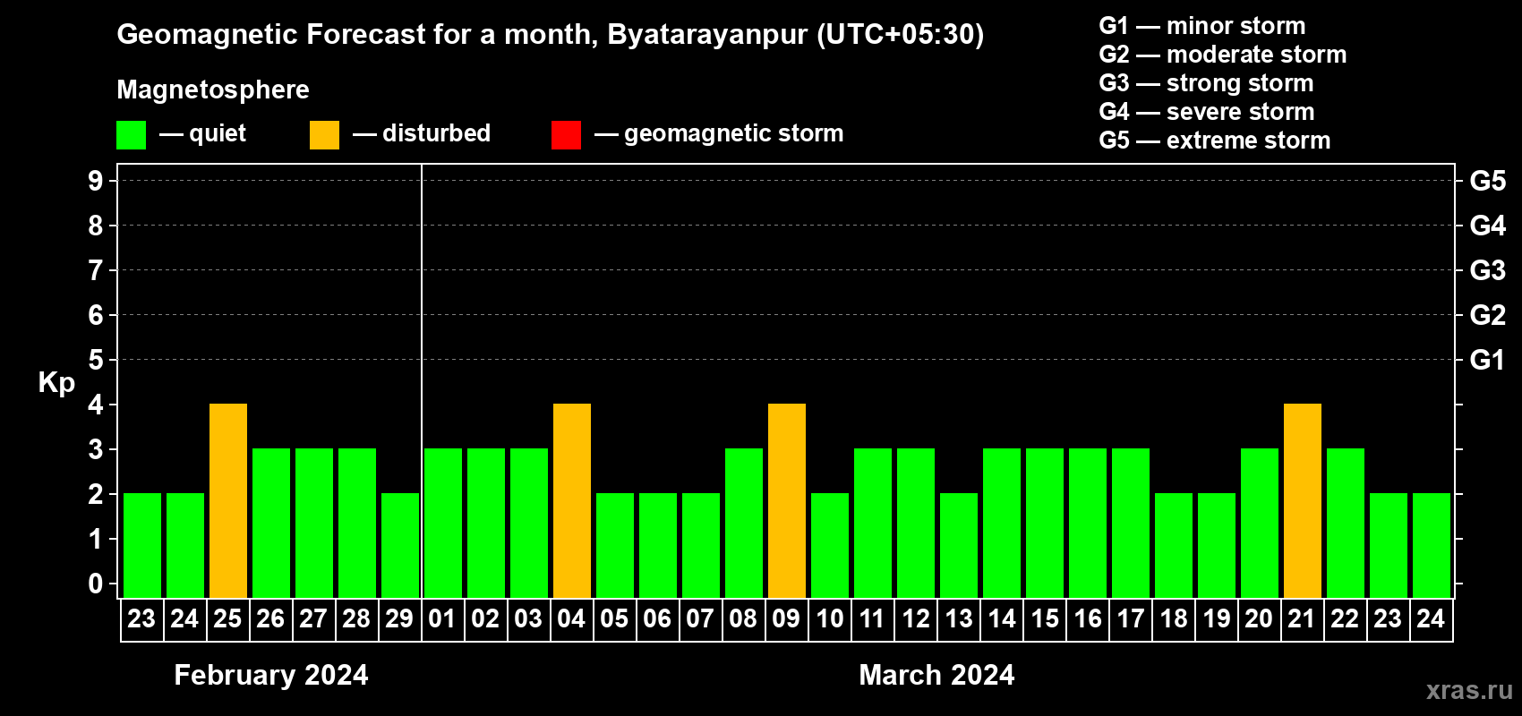 Forecast of the daily maximal value of geomagnetic index Kp for <b>1 month</b> (31 days) <b>from Feb 23, 2024 to Mar 24, 2024</b>