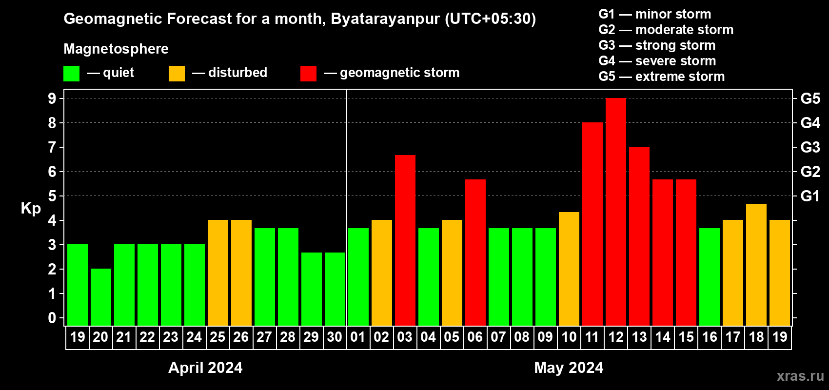 Forecast of the daily maximal value of geomagnetic index Kp for <b>1 month</b> (31 days) <b>from Apr 19, 2024 to May 19, 2024</b>