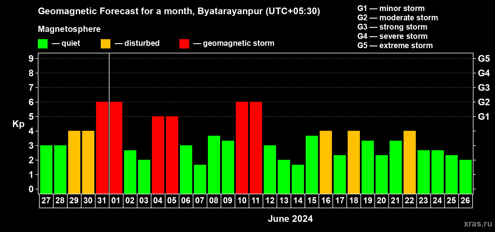 Forecast of the daily maximal value of geomagnetic index Kp for <b>1 month</b> (31 days) <b>from May 27, 2024 to Jun 26, 2024</b>