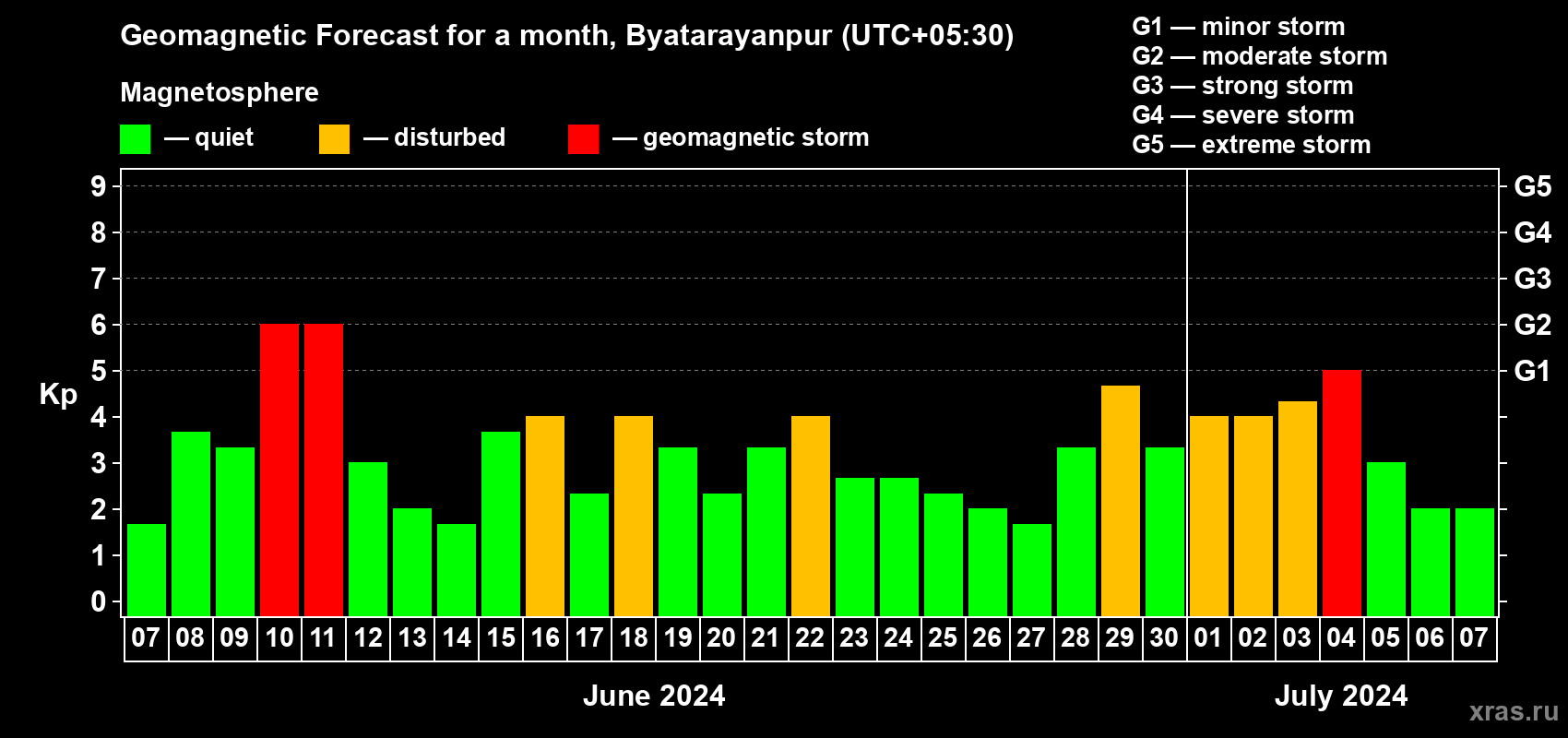 Forecast of the daily maximal value of geomagnetic index Kp for <b>1 month</b> (31 days) <b>from Jun 07, 2024 to Jul 07, 2024</b>
