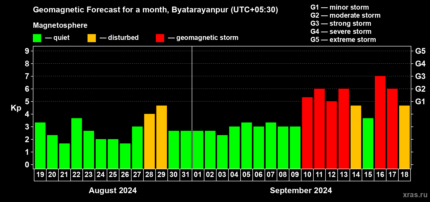 Forecast of the daily maximal value of geomagnetic index Kp for <b>1 month</b> (31 days) <b>from Aug 19, 2024 to Sep 18, 2024</b>