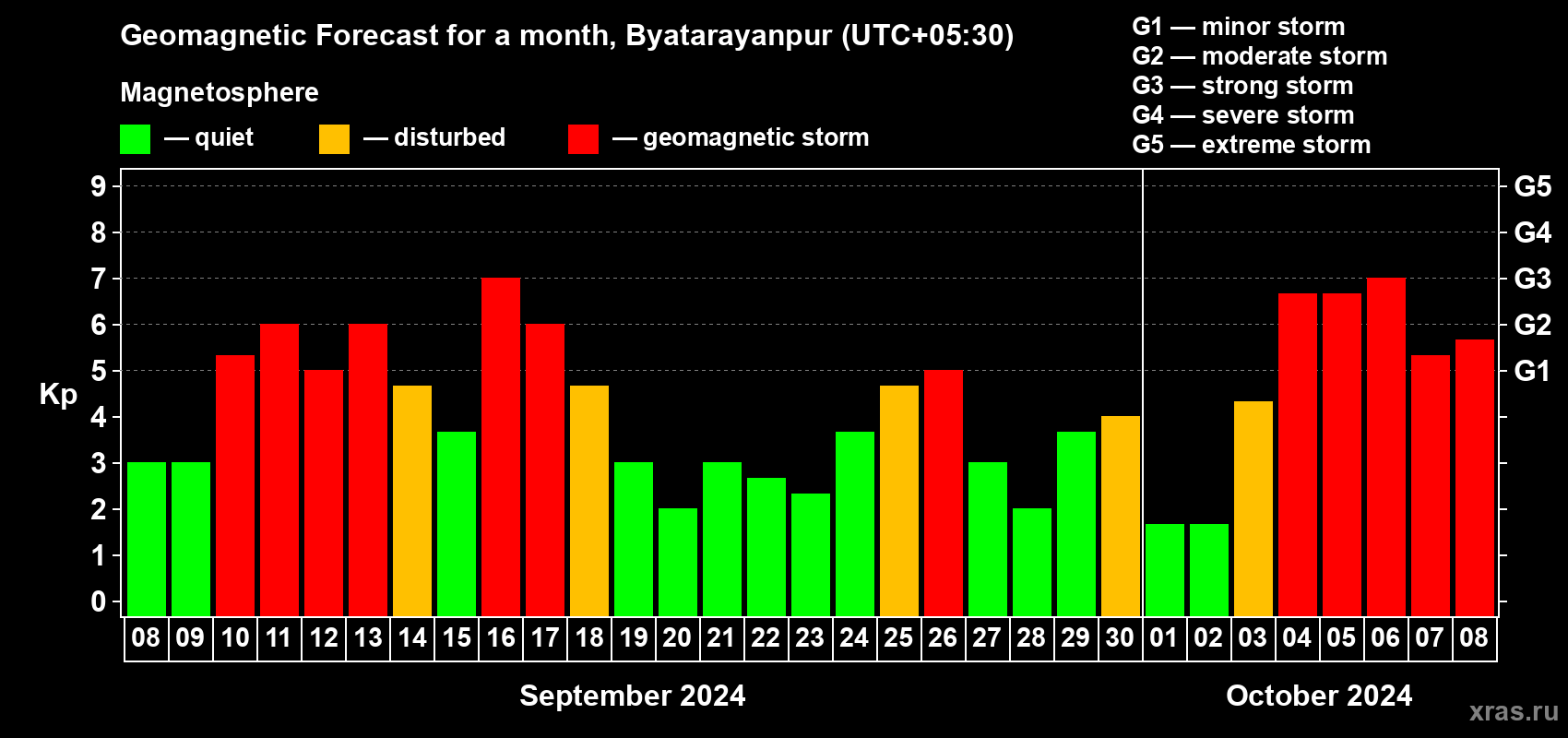 Forecast of the daily maximal value of geomagnetic index Kp for <b>1 month</b> (31 days) <b>from Sep 08, 2024 to Oct 08, 2024</b>