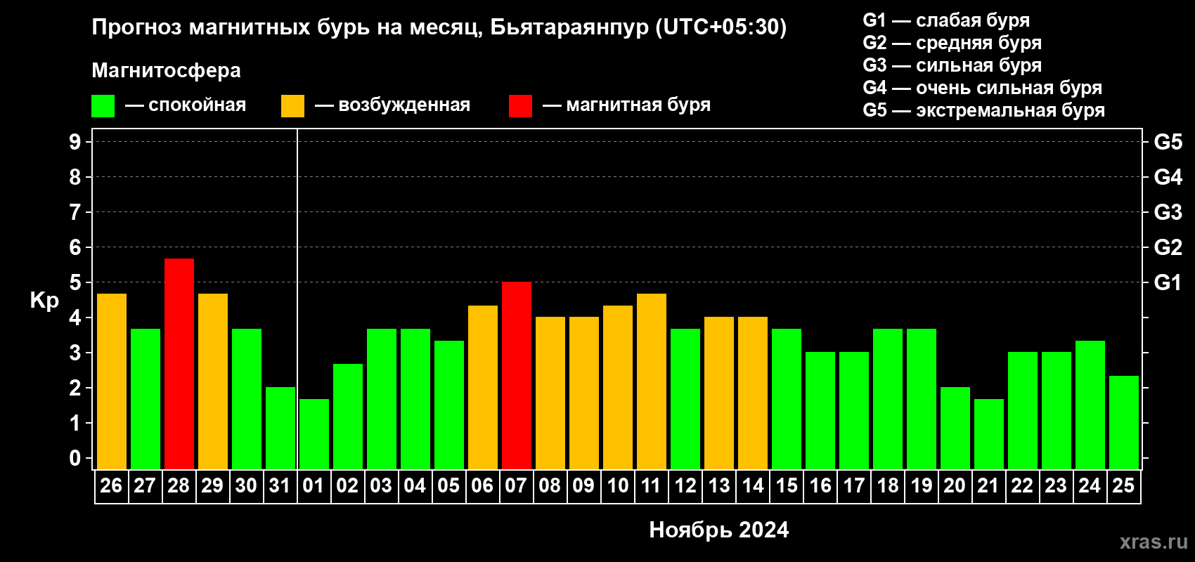 Прогноз максимального суточного геомагнитного индекса Kp на <b>1 месяц</b> (31 день) <b>с 26 октября по 25 ноября 2024 г</b>