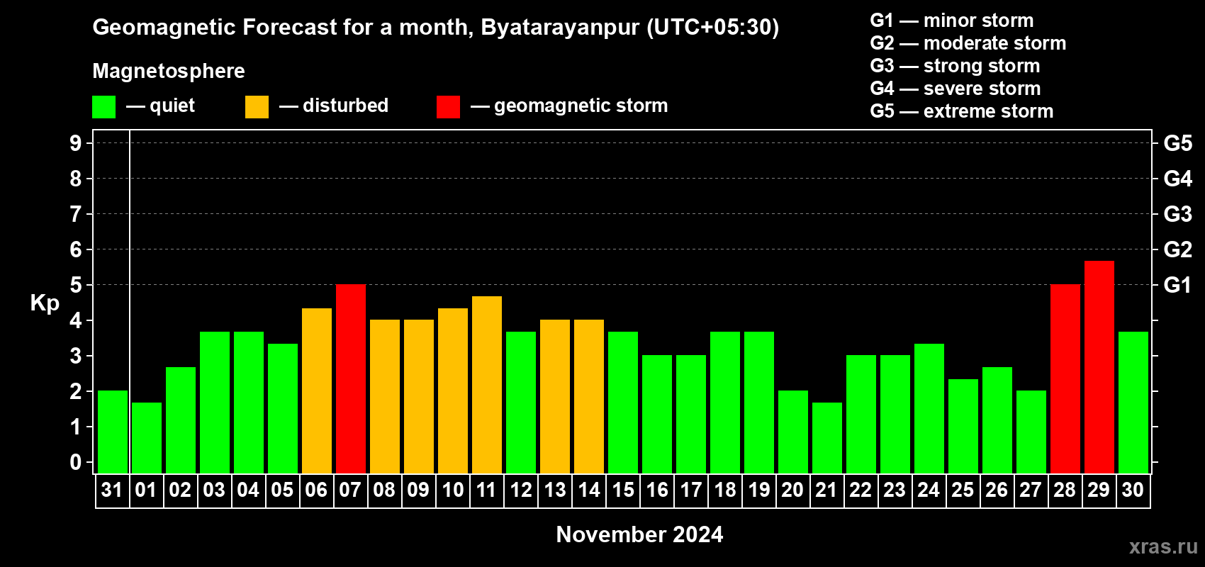 Forecast of the daily maximal value of geomagnetic index Kp for <b>1 month</b> (31 days) <b>from Oct 31, 2024 to Nov 30, 2024</b>