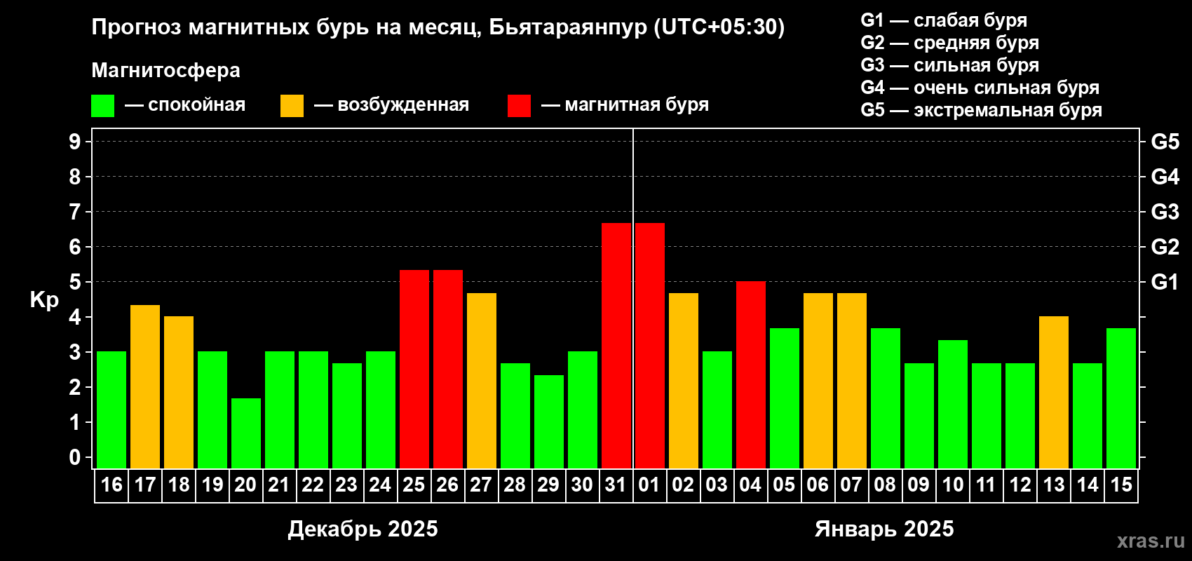 Прогноз максимального суточного геомагнитного индекса Kp на <b>1 месяц</b> (31 день) <b>с 16 декабря 2024 г по 15 января 2025 г</b>