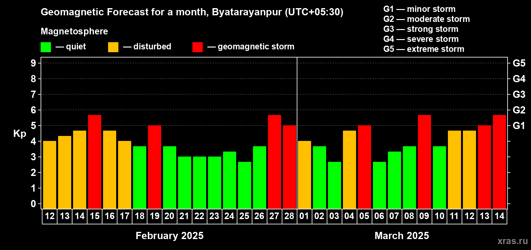Forecast of the daily maximal value of geomagnetic index Kp for <b>1 month</b> (31 days) <b>from Feb 12, 2025 to Mar 14, 2025</b>