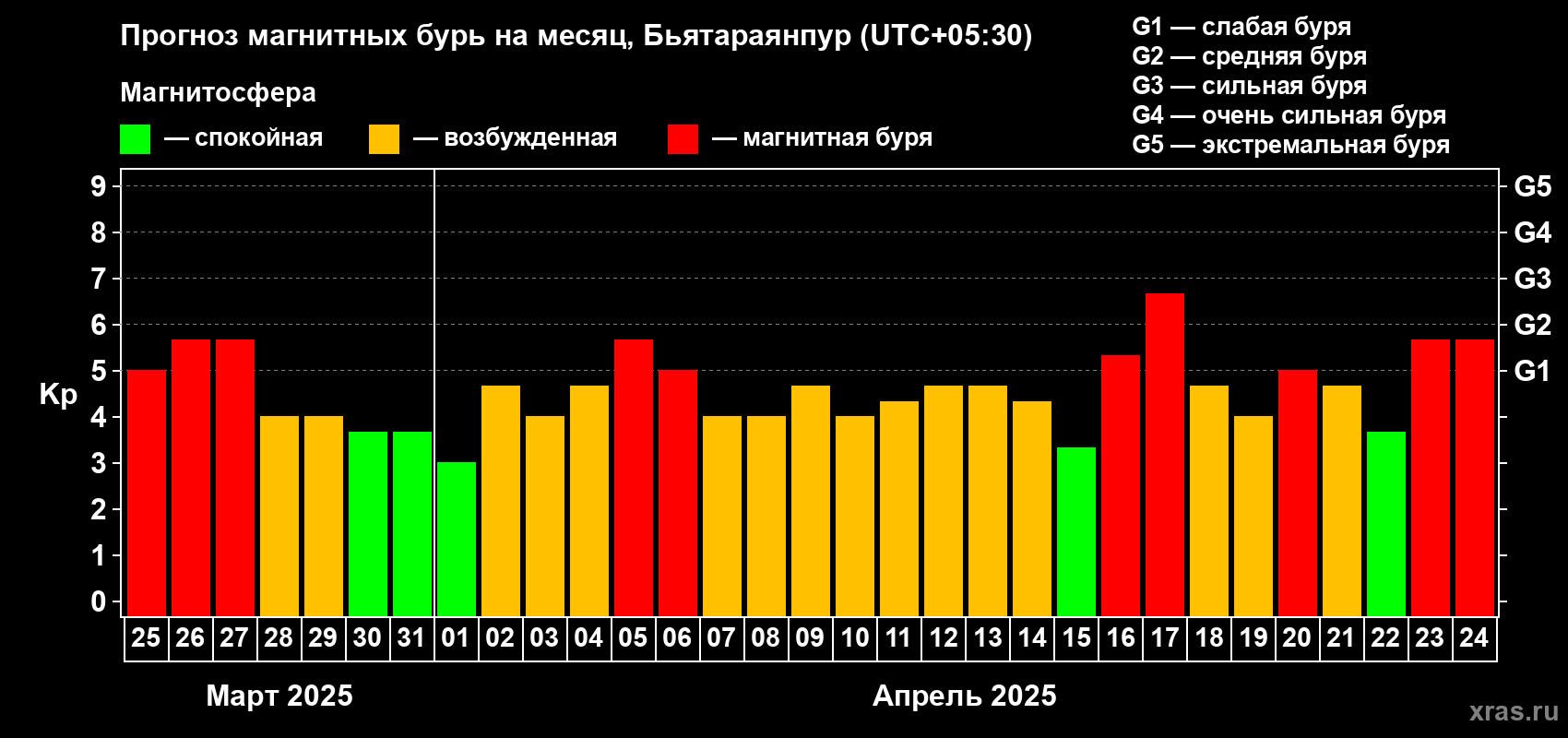 Прогноз максимального суточного геомагнитного индекса Kp на <b>1 месяц</b> (31 день) <b>с 25 марта по 24 апреля 2025 г</b>