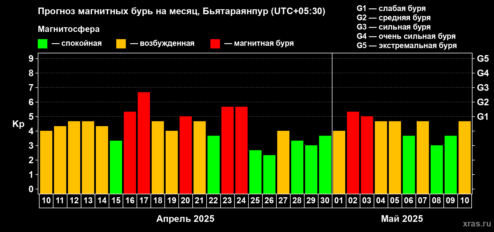 Прогноз максимального суточного геомагнитного индекса Kp на <b>1 месяц</b> (31 день) <b>с 10 апреля по 10 мая 2025 г</b>