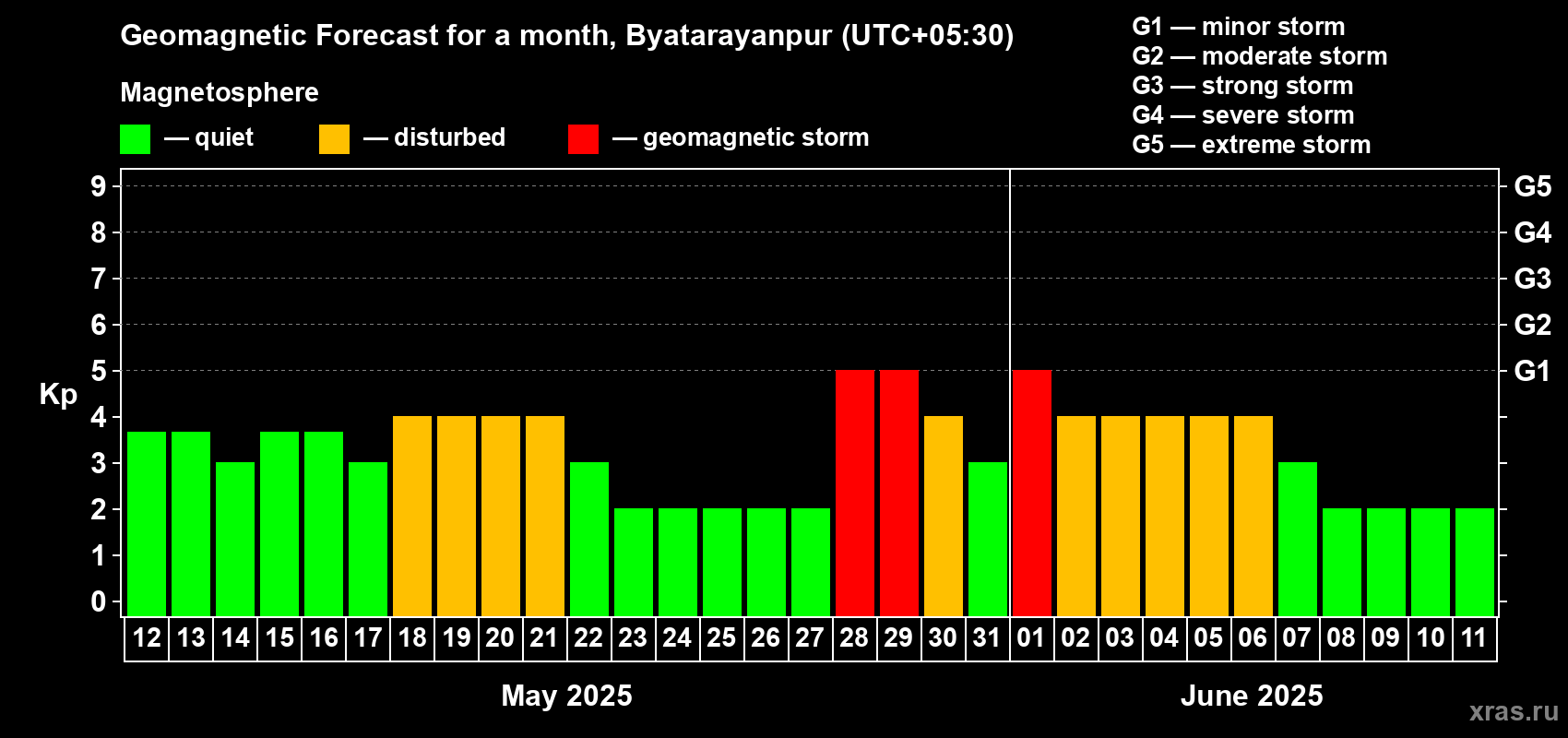 Forecast of the daily maximal value of geomagnetic index Kp for <b>1 month</b> (31 days) <b>from May 12, 2025 to Jun 11, 2025</b>