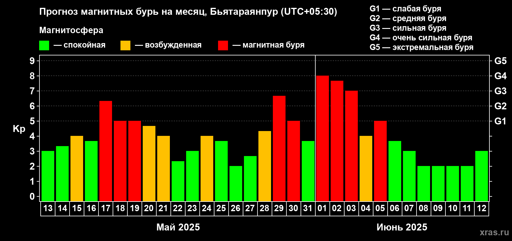 Прогноз максимального суточного геомагнитного индекса Kp на <b>1 месяц</b> (31 день) <b>с 13 мая по 12 июня 2025 г</b>