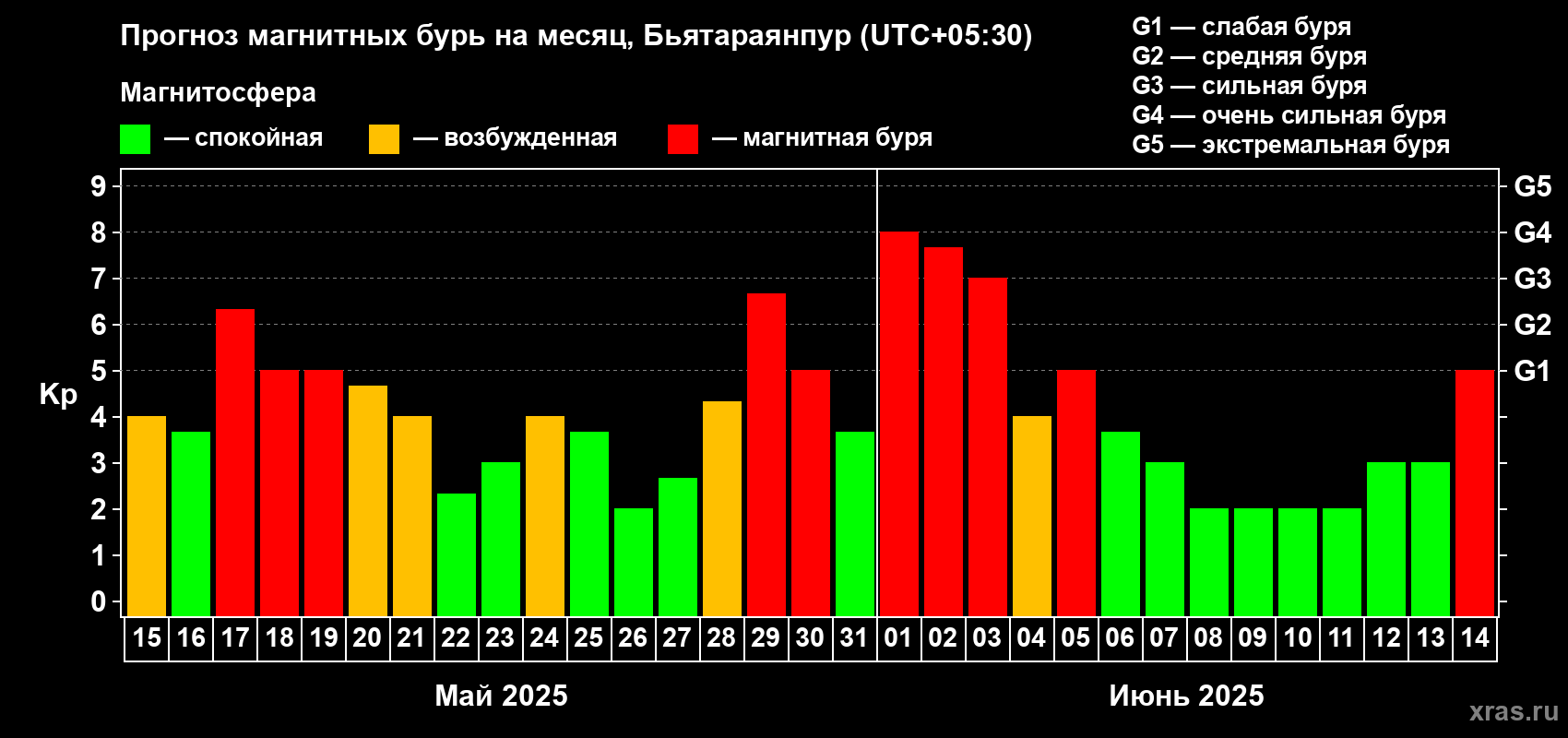 Прогноз максимального суточного геомагнитного индекса Kp на <b>1 месяц</b> (31 день) <b>с 15 мая по 14 июня 2025 г</b>