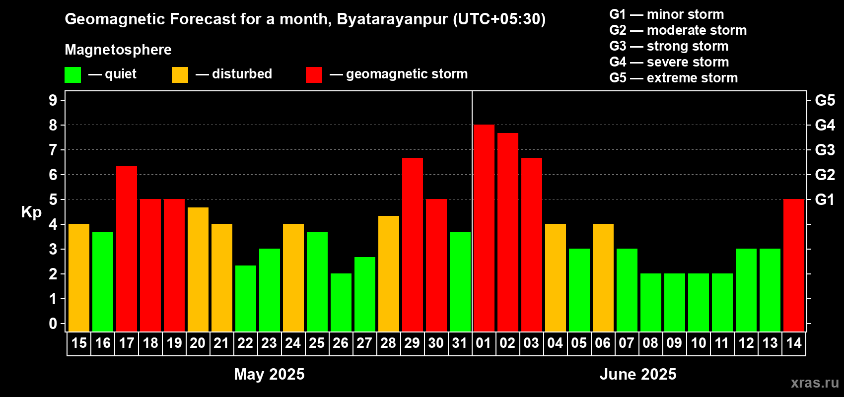 Forecast of the daily maximal value of geomagnetic index Kp for <b>1 month</b> (31 days) <b>from May 15, 2025 to Jun 14, 2025</b>