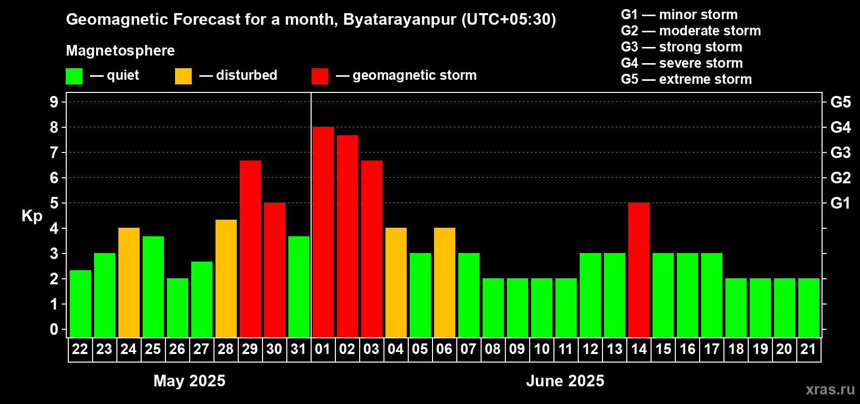 Forecast of the daily maximal value of geomagnetic index Kp for <b>1 month</b> (31 days) <b>from May 22, 2025 to Jun 21, 2025</b>