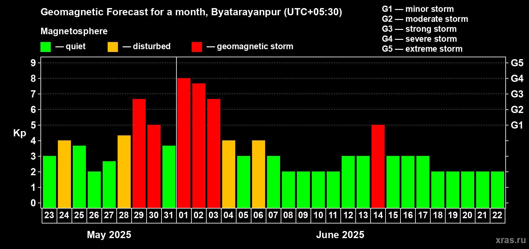 Forecast of the daily maximal value of geomagnetic index Kp for <b>1 month</b> (31 days) <b>from May 23, 2025 to Jun 22, 2025</b>