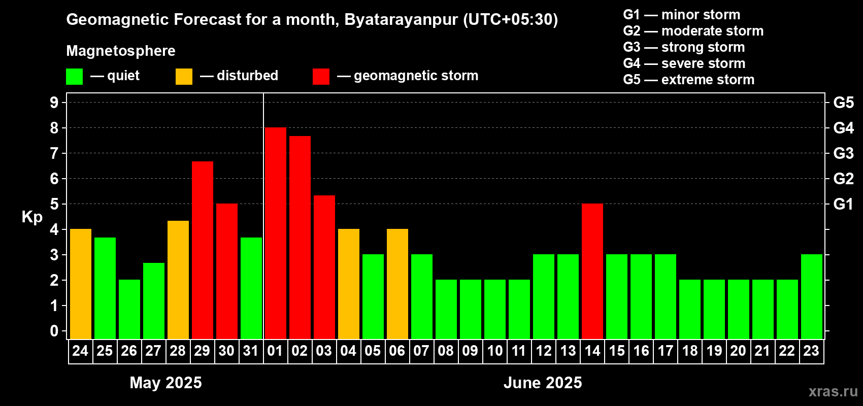 Forecast of the daily maximal value of geomagnetic index Kp for <b>1 month</b> (31 days) <b>from May 24, 2025 to Jun 23, 2025</b>