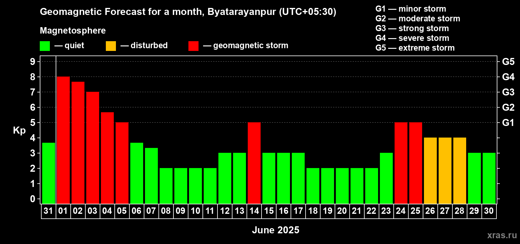 Forecast of the daily maximal value of geomagnetic index Kp for <b>1 month</b> (31 days) <b>from May 31, 2025 to Jun 30, 2025</b>